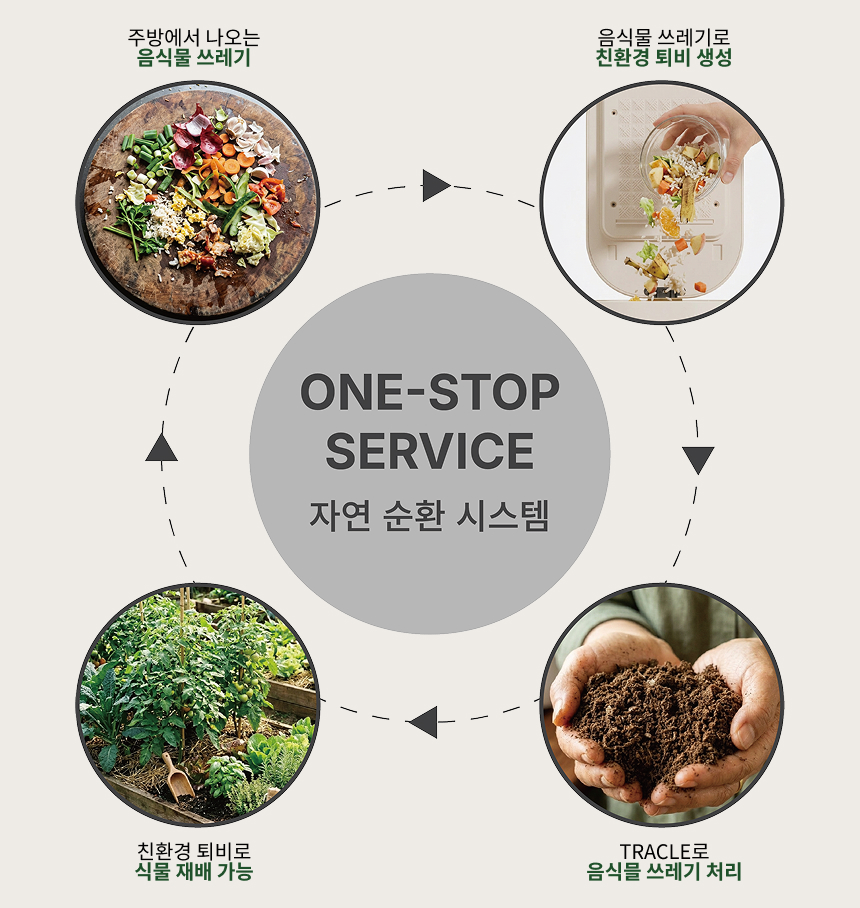 ONE-STOP SERVICE 자연 순환 시스템 — 주방 음식물 쓰레기가 TRACLE을 거쳐 친환경 퇴비가 되고 식물 재배로 순환하는 4단계 도해