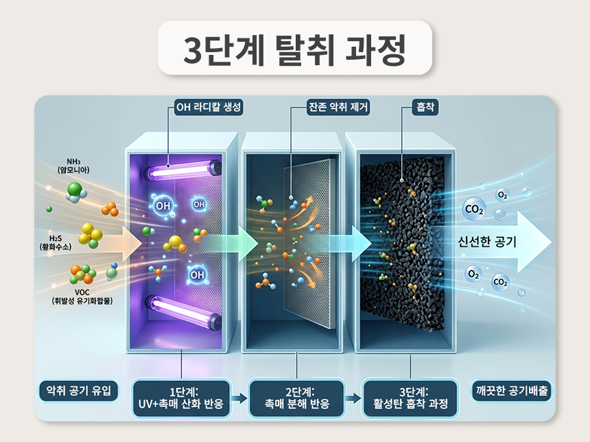 3단계 탈취 시스템 도해